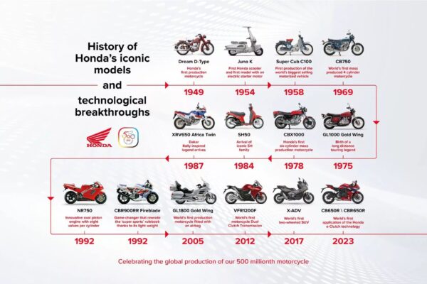 Honda 500 milioane motociclete produse motoADN 15