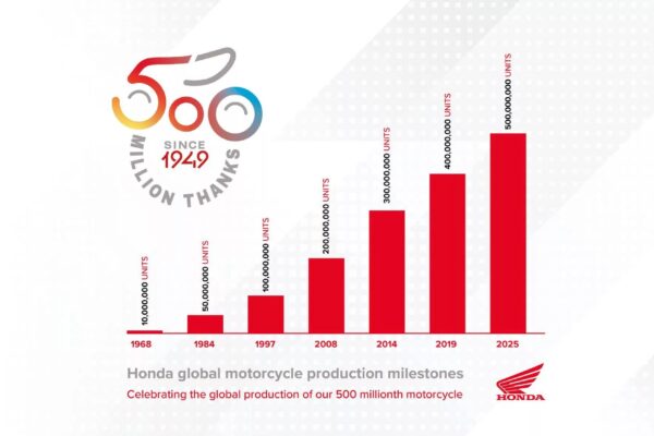 Honda 500 milioane motociclete produse motoADN 17
