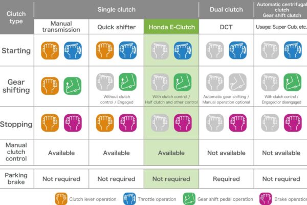 Gama Honda E-Clutch 2026 revista motoADN 23 27